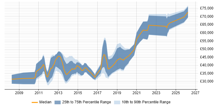 Salary distribution trend for jobs in Bristol citing Mobile Application Development