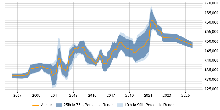 Salary distribution trend for Mobile Developer job vacancies in Bristol