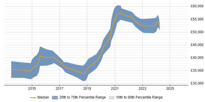 Salary distribution trend for jobs in Bristol citing Mobile First