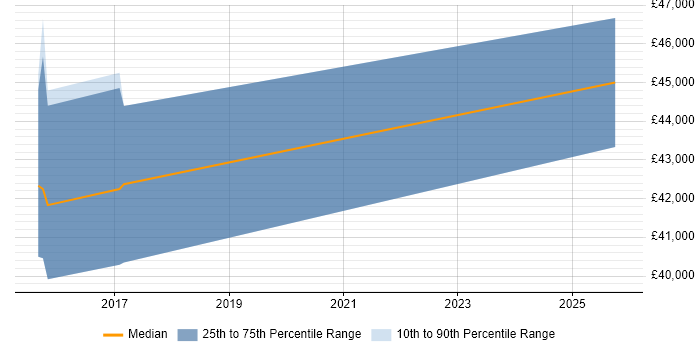 Salary distribution trend for Mobile Specialist job vacancies in Bristol