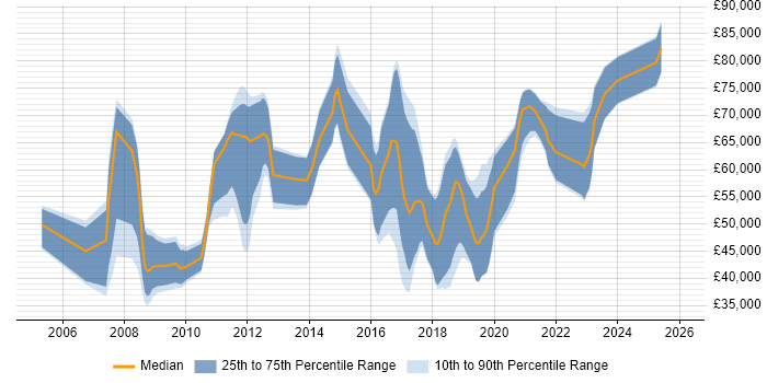 Salary distribution trend for jobs in Bristol citing MODAF