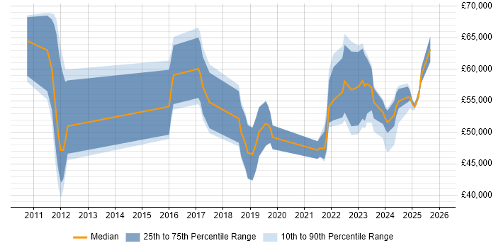 Salary distribution trend for jobs in Bristol citing Model-Based Systems Engineering
