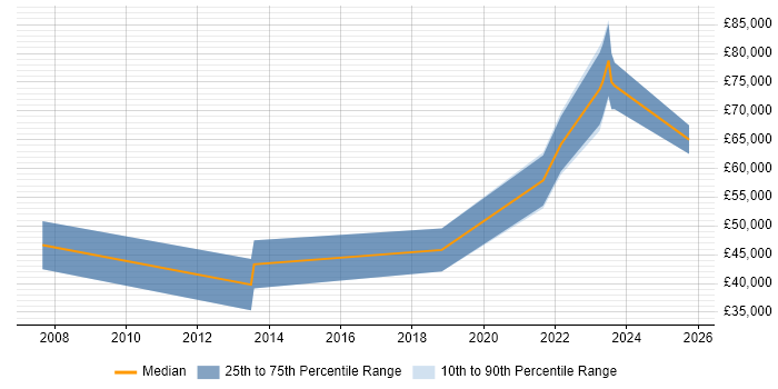 Salary distribution trend for jobs in Bristol citing ModSecurity Salary distribution trend for jobs in Bristol citing ModSecurity