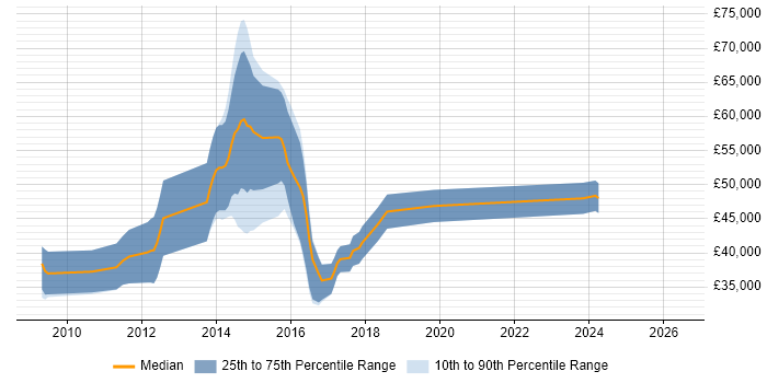 Salary distribution trend for jobs in Bristol citing Moq