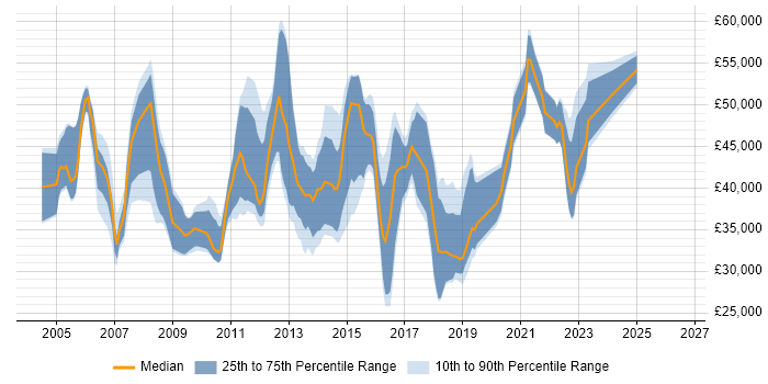Salary distribution trend for jobs in Bristol citing MPLS