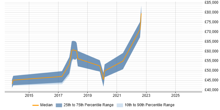 Salary distribution trend for jobs in Bristol citing MQTT
