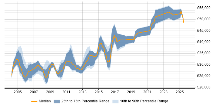 Salary distribution trend for jobs in Bristol citing MS Access