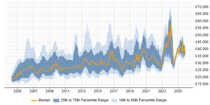 Salary distribution trend for jobs in Bristol citing Microsoft Office