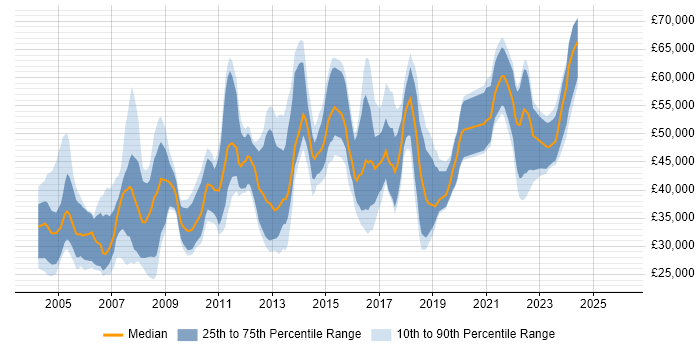 Salary distribution trend for jobs in Bristol citing Microsoft Project