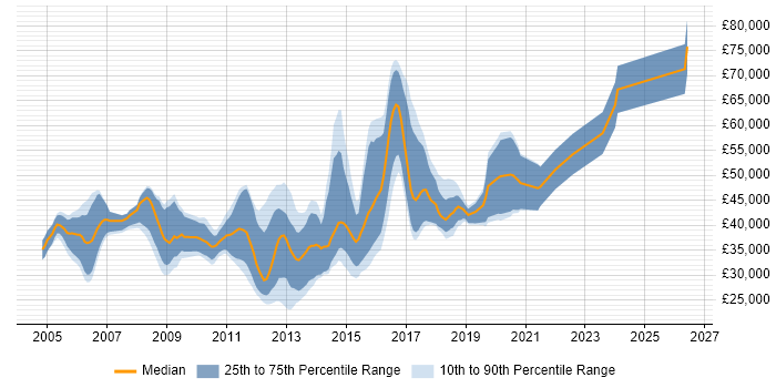 Salary distribution trend for jobs in Bristol citing Multithreading