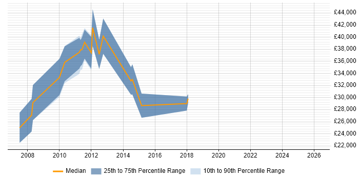 Salary distribution trend for MySQL DBA job vacancies in Bristol