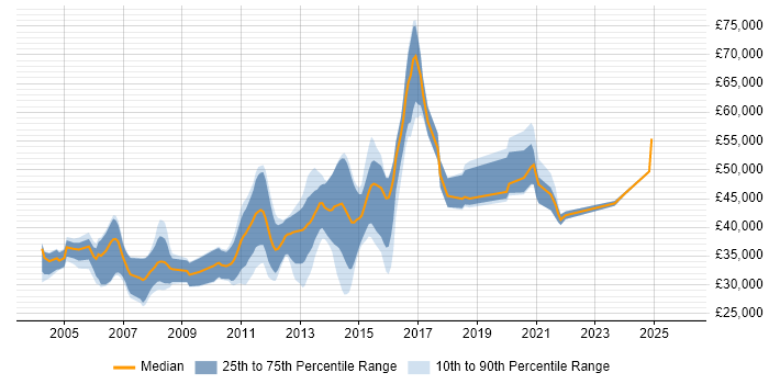 Salary distribution trend for jobs in Bristol citing N-Tier