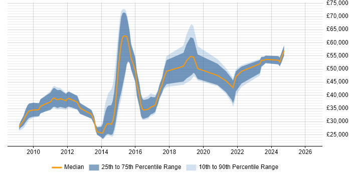 Salary distribution trend for jobs in Bristol citing Nagios
