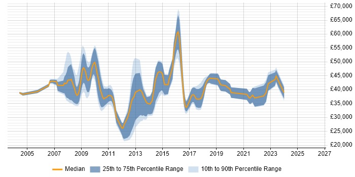 Salary distribution trend for jobs in Bristol citing NAS