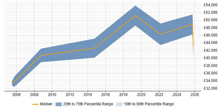 Salary distribution trend for jobs in Bristol citing NEBOSH