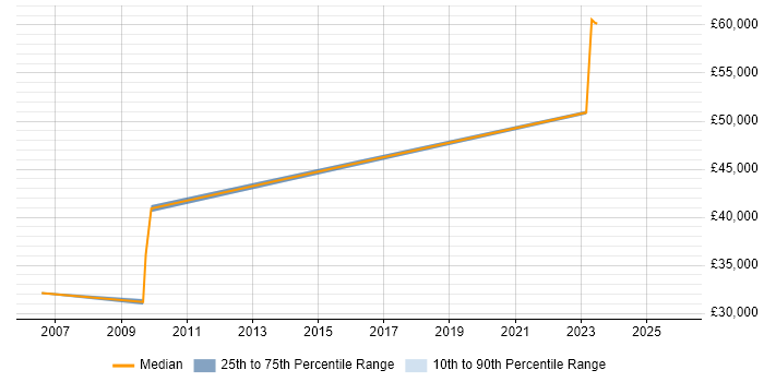 Salary distribution trend for jobs in Bristol citing NEC Housing
