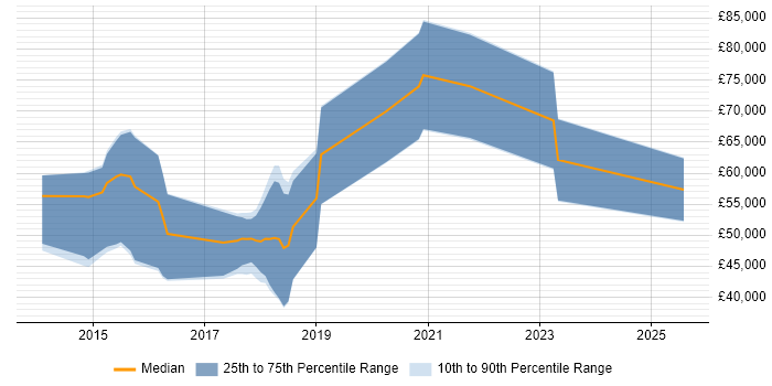 Salary distribution trend for jobs in Bristol citing Neo4j