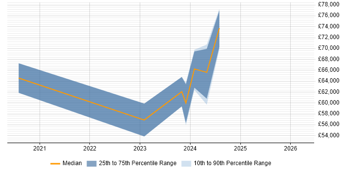 Salary distribution trend for jobs in Bristol citing NestJS