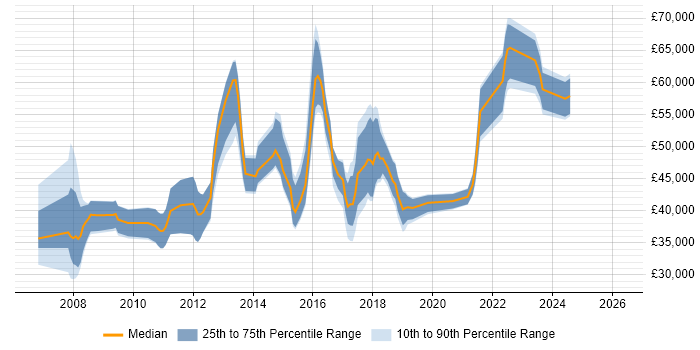 Salary distribution trend for jobs in Bristol citing NetApp