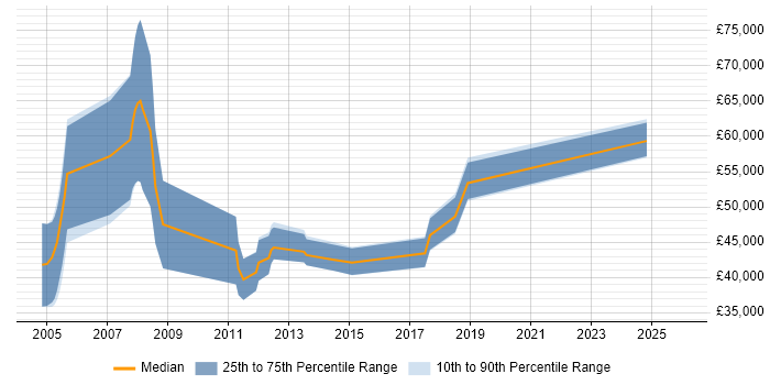 Salary distribution trend for jobs in Bristol citing NetWeaver