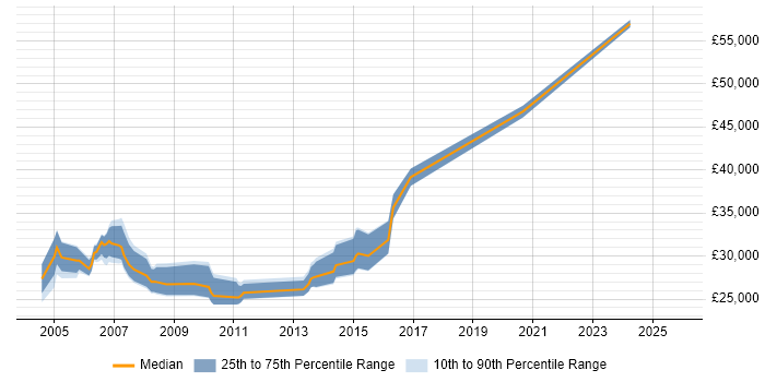 Salary distribution trend for Network Administrator job vacancies in Bristol