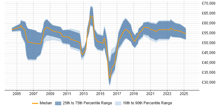 Salary distribution trend for jobs in Bristol citing Network Architecture