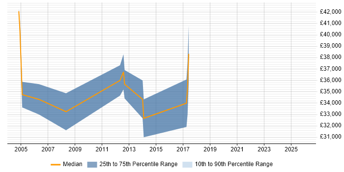 Salary distribution trend for Network Communications Engineer job vacancies in Bristol