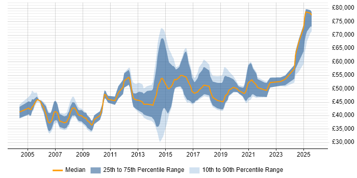 Salary distribution trend for jobs in Bristol citing Network Design