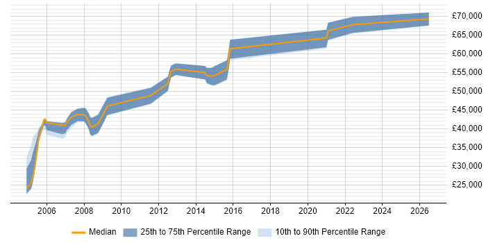 Salary distribution trend for Network Designer job vacancies in Bristol