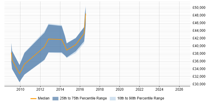Salary distribution trend for jobs in Bristol citing Network Load Balancing