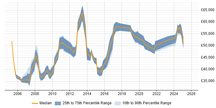 Salary distribution trend for Network Manager job vacancies in Bristol