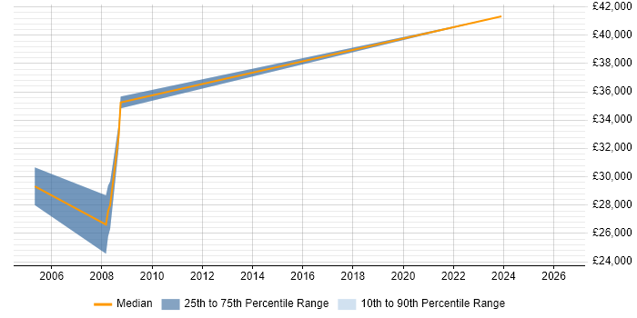 Salary distribution trend for Network Planner job vacancies in Bristol