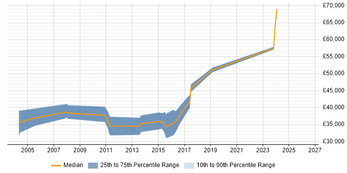 Salary distribution trend for Network Security Analyst job vacancies in Bristol
