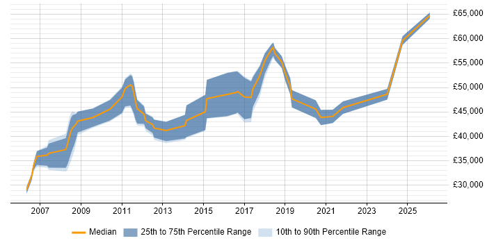 Salary distribution trend for Network Security Engineer job vacancies in Bristol
