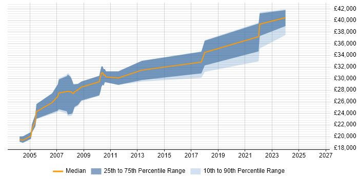 Salary distribution trend for Network Support Analyst job vacancies in Bristol
