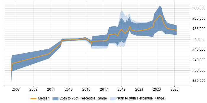 Salary distribution trend for jobs in Bristol citing Network Virtualisation
