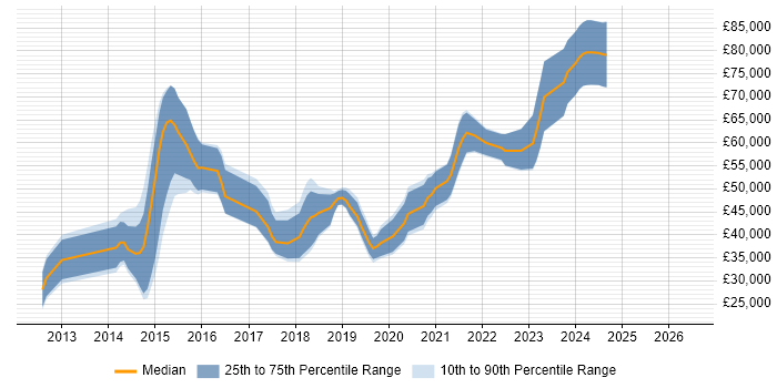 Salary distribution trend for jobs in Bristol citing nginx