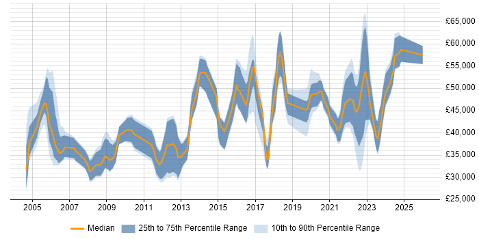 Salary distribution trend for jobs in Bristol citing NHS
