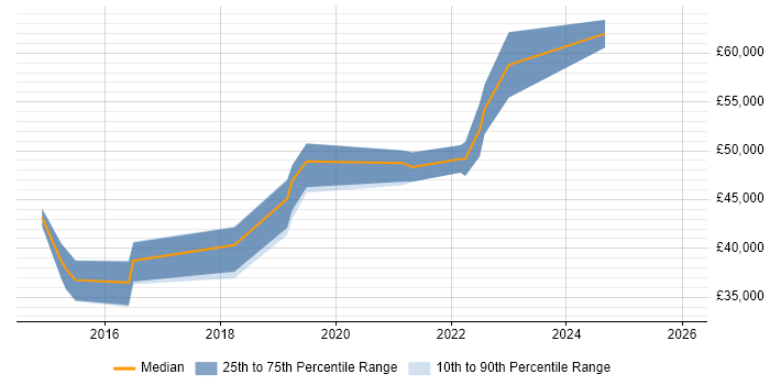 Salary distribution trend for jobs in Bristol citing Nimble Storage