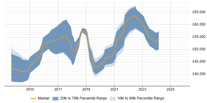 Salary distribution trend for Node.js Developer job vacancies in Bristol