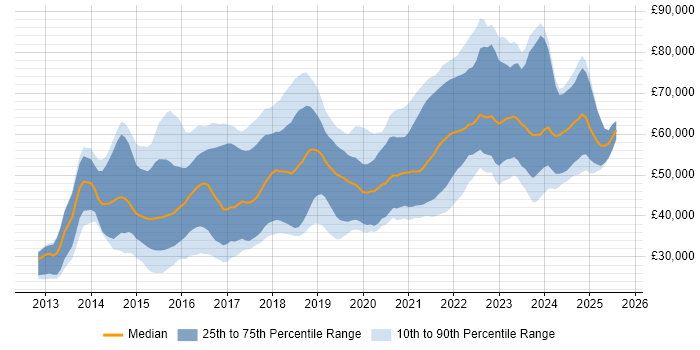 Salary distribution trend for jobs in Bristol citing Node.js
