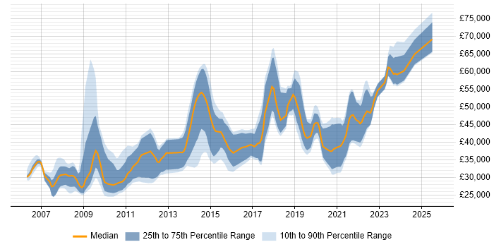 Salary distribution trend for jobs in Bristol citing Non-Functional Testing