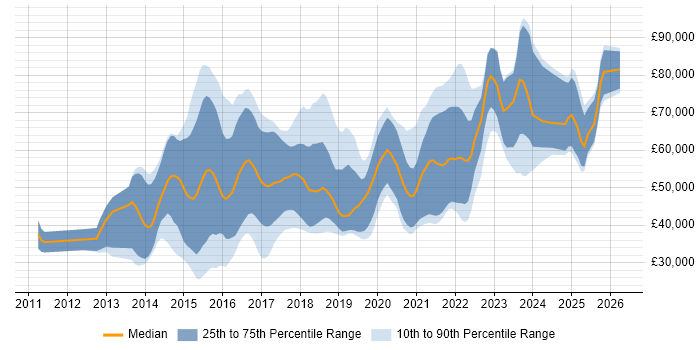 Salary distribution trend for jobs in Bristol citing NoSQL