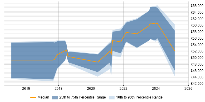 Salary distribution trend for jobs in Bristol citing NServiceBus