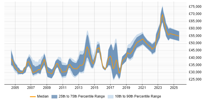 Salary distribution trend for jobs in Bristol citing Numerate Degree