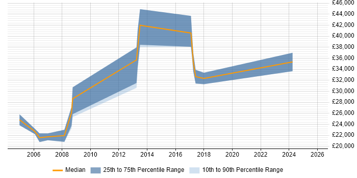 Salary distribution trend for jobs in Bristol citing NVQ Level 3