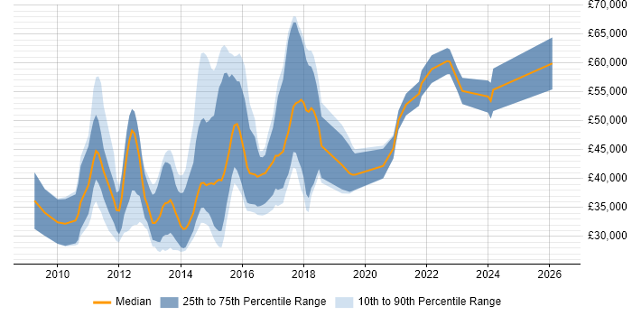 Salary distribution trend for jobs in Bristol citing Objective-C