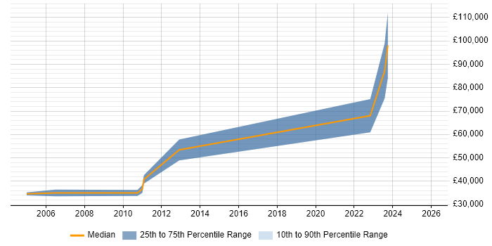 Salary distribution trend for jobs in Bristol citing OCP