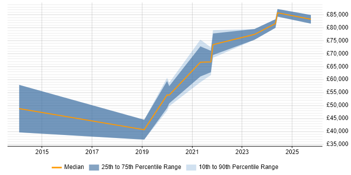 Salary distribution trend for jobs in Bristol citing Offensive Security Salary distribution trend for jobs in Bristol citing Offensive Security