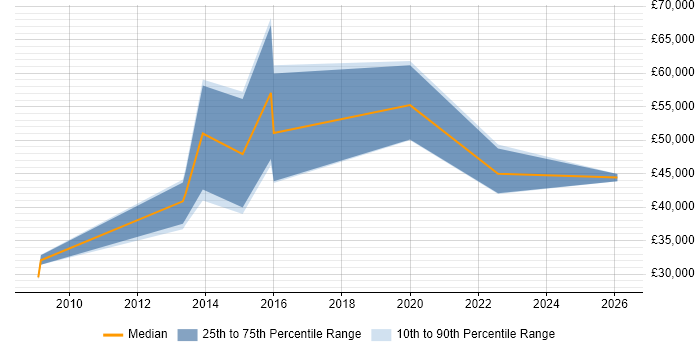 Salary distribution trend for jobs in Bristol citing Office Automation